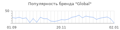 Популярность global