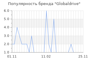 Популярность бренда Globaldrive