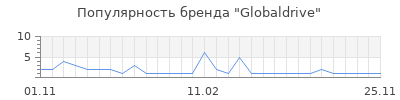 Популярность Globaldrive