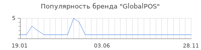 Популярность GlobalPOS