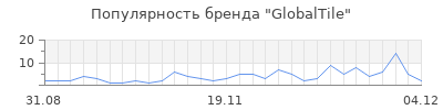 Популярность globaltile