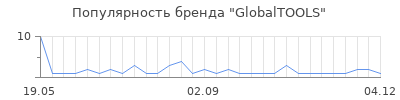 Популярность GlobalTOOLS