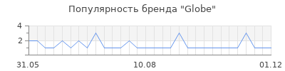 Популярность globe