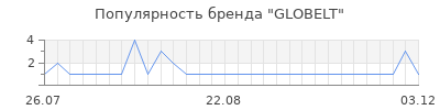 Популярность GLOBELT