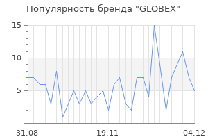 Популярность бренда globex