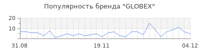 Популярность globex