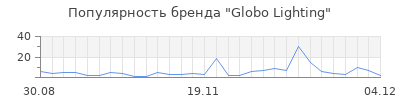 Популярность globo lighting