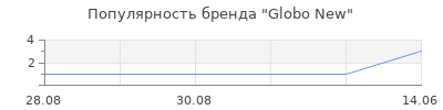 Популярность Globo New