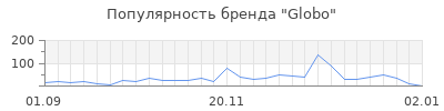 Популярность globo