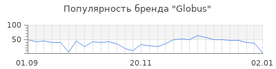 Популярность globus
