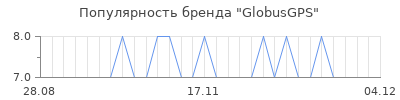 Популярность globusgps