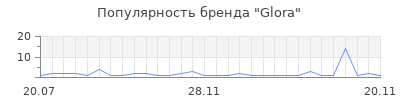 Популярность Glora