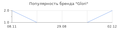 Популярность Glori