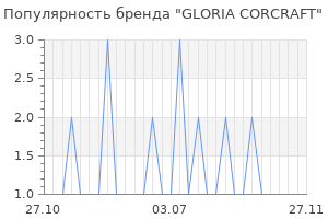 Популярность бренда gloria corcraft