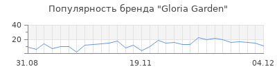 Популярность gloria garden