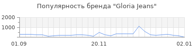 Популярность gloria jeans