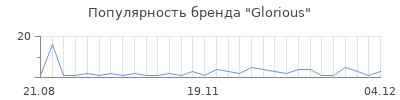 Популярность glorious