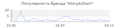 Популярность Glory&Shain