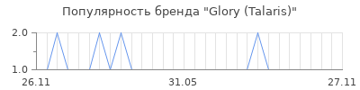 Популярность glory talaris