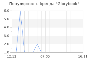Популярность бренда Glorybook