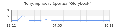 Популярность Glorybook