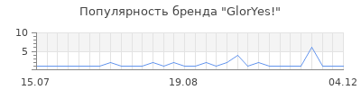 Популярность gloryes