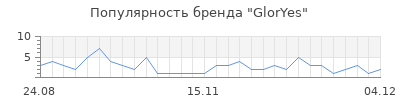 Популярность gloryes