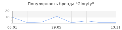 Популярность Gloryfy