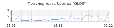 Популярность glos