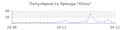 Популярность gloss