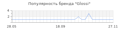 Популярность glossi