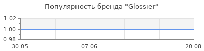 Популярность glossier