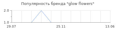 Популярность glow flowers