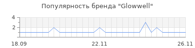 Популярность Glowwell