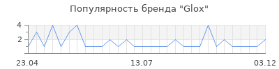 Популярность Glox