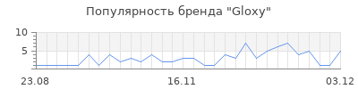 Популярность gloxy