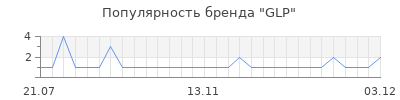 Популярность glp