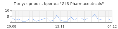 Популярность GLS Pharmaceuticals