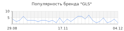Популярность gls
