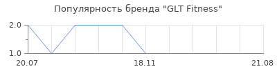 Популярность GLT Fitness