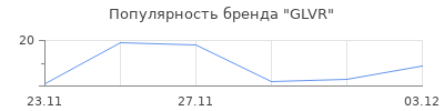 Популярность GLVR