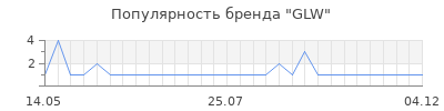 Популярность glw