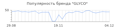 Популярность glyco