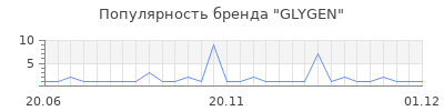 Популярность GLYGEN
