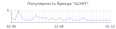 Популярность GLYNT