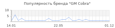 Популярность gm cobra