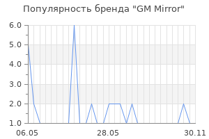 Популярность бренда GM Mirror