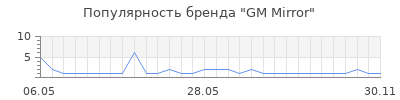 Популярность GM Mirror