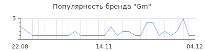 Популярность gm