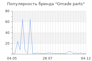 Популярность бренда Gmade parts